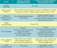 Zalecane rozwiązania - tabela fot. Armstrong