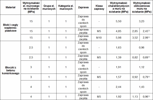 Tabela: Zaprawa a wytrzymałość muru