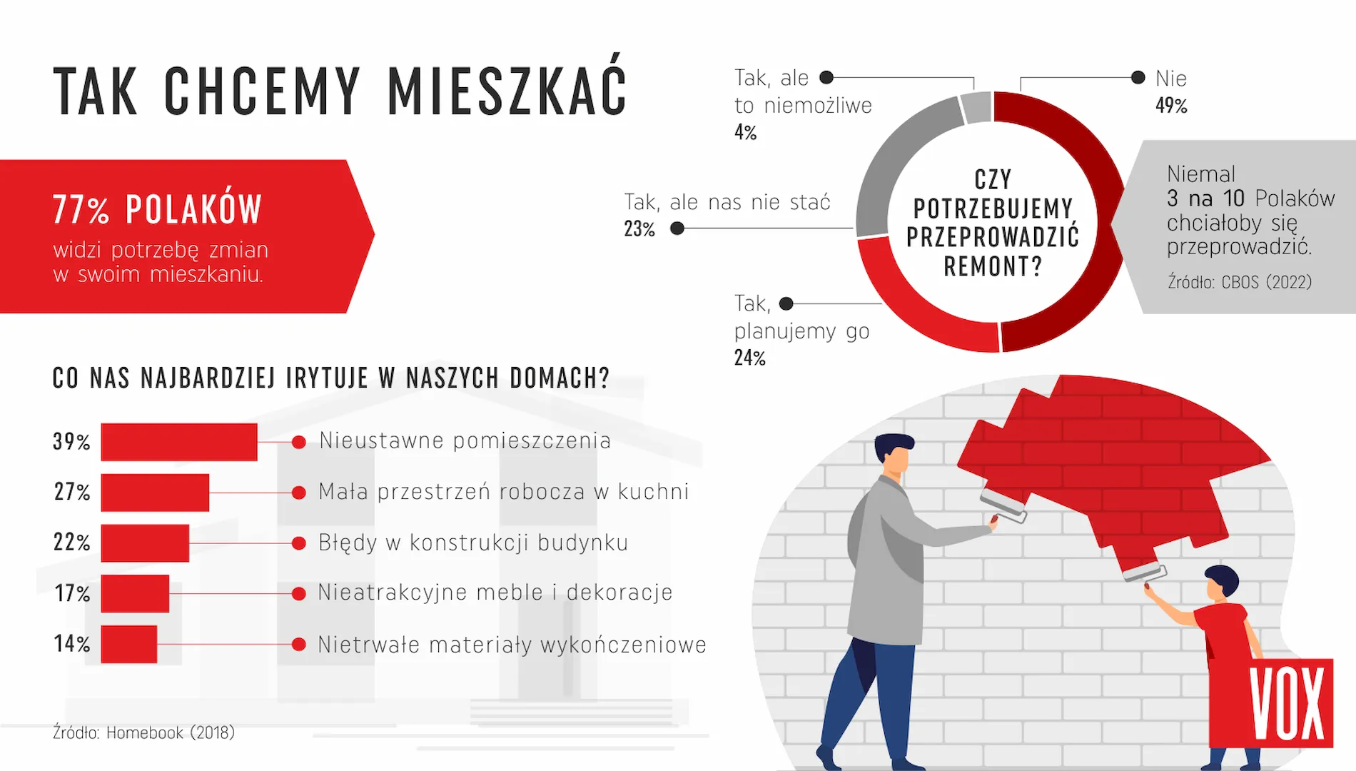 Co Polacy chcieliby zmienić w swoich domach? 