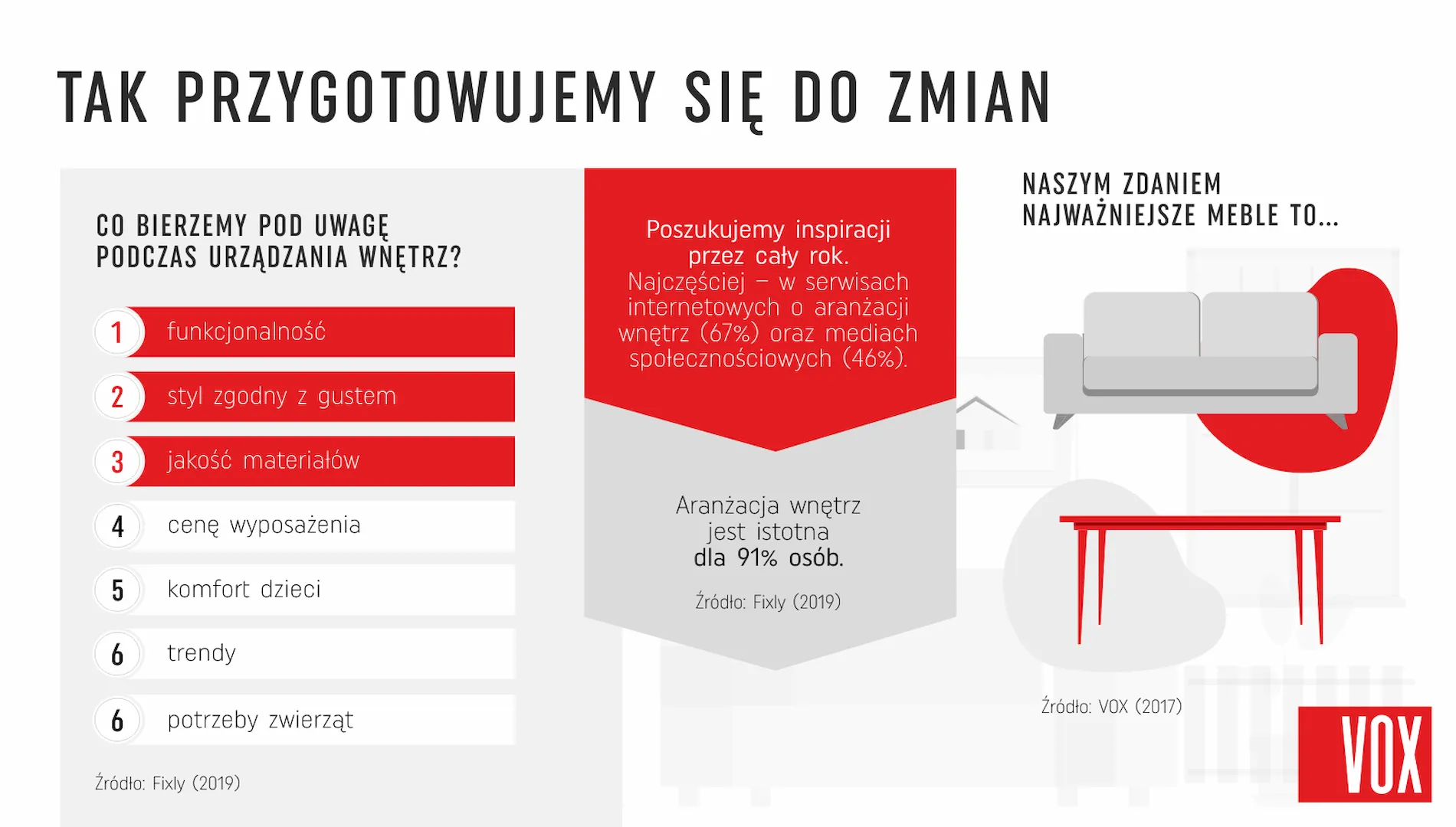 Co Polacy chcieliby zmienić w swoich domach? 